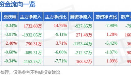 股票行情快报：奥特佳（002239）6月3日主力资金净买入1732.60万元