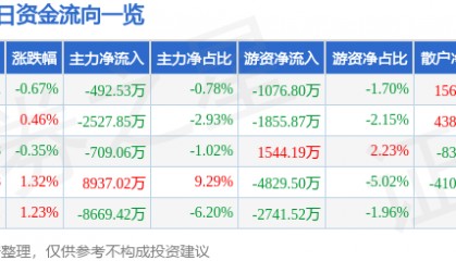 股票行情快报：伊利股份（600887）3月28日主力资金净卖出492.53万元