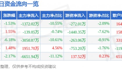 股票行情快报：华英农业（002321）4月15日主力资金净卖出1372.02万元