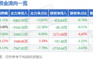 股票行情快报：科伦药业（002422）7月14日主力资金净卖出8403.50万元