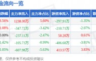 股票行情快报：奥特佳（002239）6月24日主力资金净买入1238.30万元