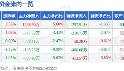 股票行情快报：奥特佳（002239）6月24日主力资金净买入1238.30万元