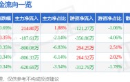 股票行情快报：奥特佳（002239）7月4日主力资金净买入214.80万元