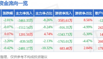 股票行情快报：广联达（002410）6月13日主力资金净卖出3461.33万元