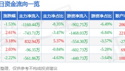 股票行情快报：博通集成（603068）6月26日主力资金净卖出1160.44万元