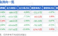 股票行情快报：奥特佳（002239）5月28日主力资金净卖出689.31万元