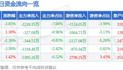 股票行情快报：日上集团（002593）2月18日主力资金净卖出2210.35万元