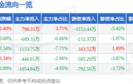 股票行情快报：奥特佳（002239）5月29日主力资金净买入790.31万元