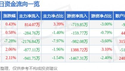 股票行情快报：友好集团（600778）3月6日主力资金净买入814.07万元