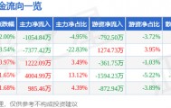 股票行情快报：奥特佳（002239）5月23日主力资金净卖出1054.84万元