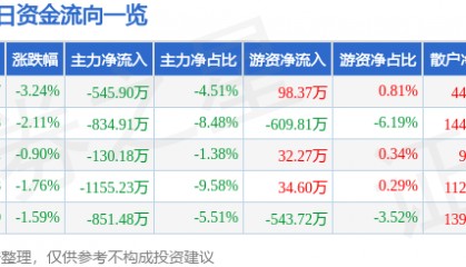 股票行情快报：友好集团（600778）3月24日主力资金净卖出545.90万元