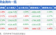 股票行情快报：科伦药业（002422）6月10日主力资金净卖出2236.71万元