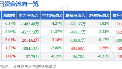 股票行情快报：日上集团（002593）3月12日主力资金净卖出1482.40万元