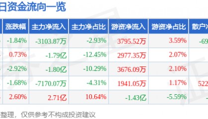 股票行情快报：汇川技术（300124）3月25日主力资金净卖出3103.87万元