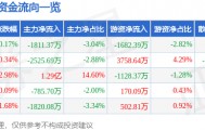 股票行情快报：科伦药业（002422）5月19日主力资金净卖出1811.37万元