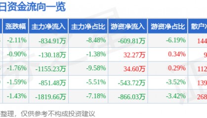 股票行情快报：友好集团（600778）3月21日主力资金净卖出834.91万元