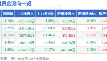 股票行情快报：怡亚通（002183）5月28日主力资金净卖出1740.54万元