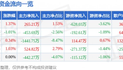 股票行情快报：奥特佳（002239）7月24日主力资金净买入265.21万元