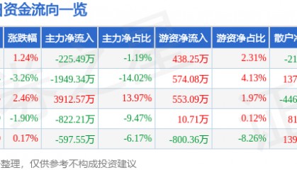 股票行情快报：粤传媒（002181）3月24日主力资金净卖出225.49万元