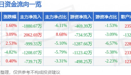股票行情快报：日上集团（002593）2月7日主力资金净卖出1880.67万元
