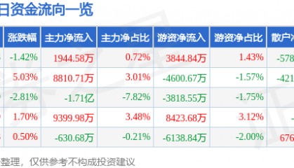 股票行情快报：北京君正（300223）2月13日主力资金净买入1944.58万元