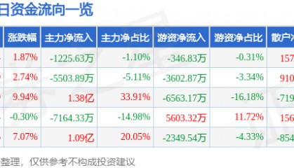 股票行情快报：浙大网新（600797）2月7日主力资金净卖出1225.63万元