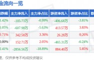股票行情快报：奥特佳（002239）6月19日主力资金净卖出105.73万元