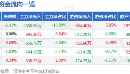 股票行情快报：奥特佳（002239）6月13日主力资金净卖出2856.56万元