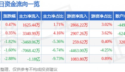 股票行情快报：北京君正（300223）3月27日主力资金净买入1625.44万元