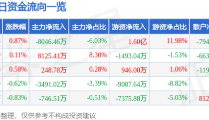 股票行情快报：伊利股份（600887）1月27日主力资金净卖出8046.46万元