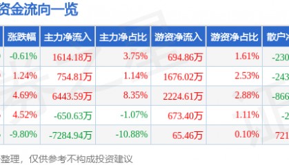 股票行情快报：广联达（002410）4月11日主力资金净买入1614.18万元