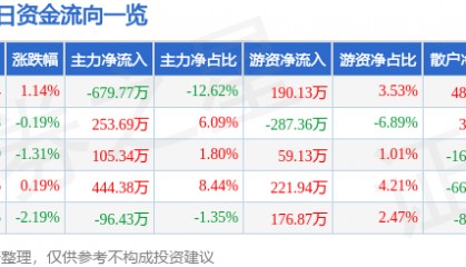 股票行情快报：华北制药（600812）12月27日主力资金净卖出679.77万元