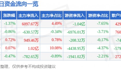 股票行情快报：伊利股份（600887）3月10日主力资金净买入6097.67万元