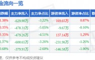 股票行情快报：奥特佳（002239）8月5日主力资金净卖出629.90万元