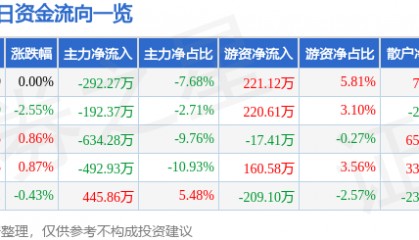股票行情快报：华英农业（002321）6月6日主力资金净卖出292.27万元