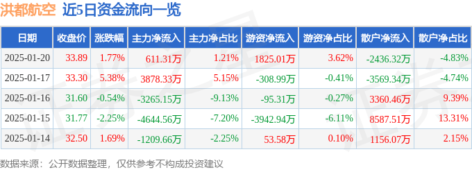 股票行情快报：洪都航空（600316）1月20日主力资金净买入611.31万元