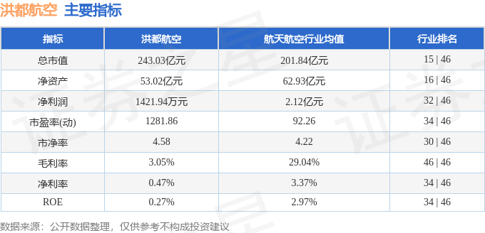 股票行情快报：洪都航空（600316）1月20日主力资金净买入611.31万元