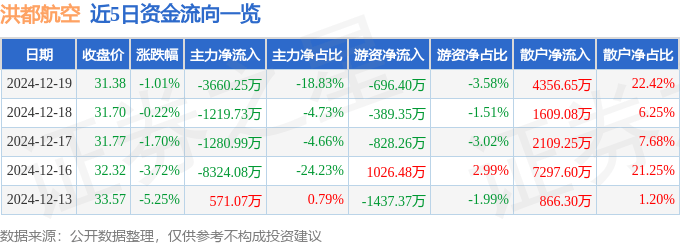 股票行情快报：洪都航空（600316）12月19日主力资金净卖出3660.25万元
