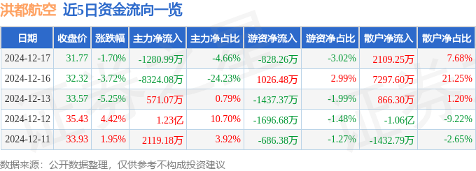 股票行情快报：洪都航空（600316）12月17日主力资金净卖出1280.99万元