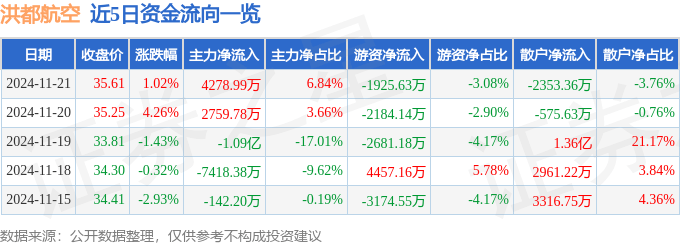 股票行情快报：洪都航空（600316）11月21日主力资金净买入4278.99万元