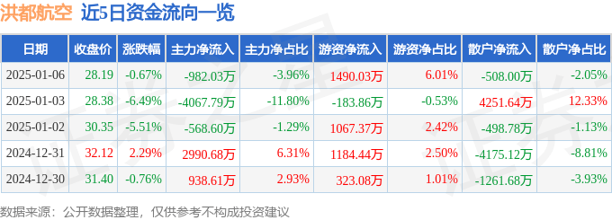 股票行情快报：洪都航空（600316）1月6日主力资金净卖出982.03万元