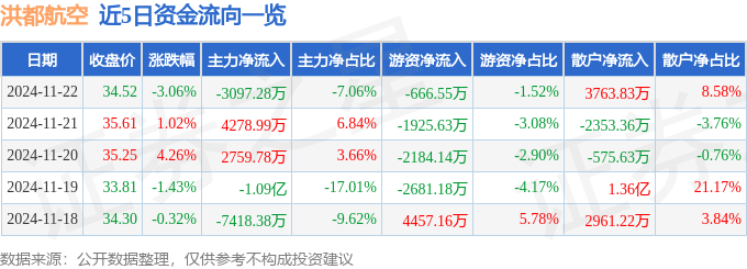 股票行情快报：洪都航空（600316）11月22日主力资金净卖出3097.28万元