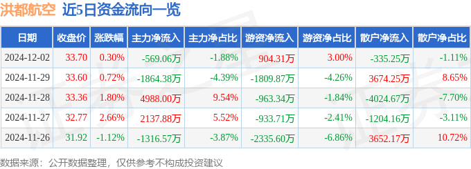 股票行情快报：洪都航空（600316）12月2日主力资金净卖出569.06万元