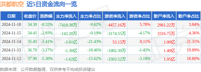 股票行情快报：洪都航空（600316）11月18日主力资金净卖出7418.38万元