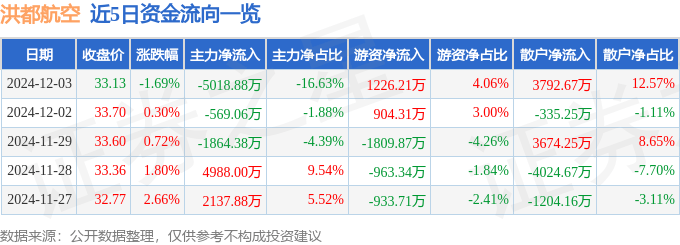 股票行情快报：洪都航空（600316）12月3日主力资金净卖出5018.88万元