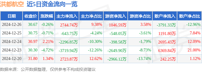 股票行情快报：洪都航空（600316）12月26日主力资金净买入2744.74万元