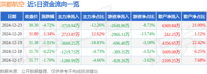 股票行情快报：洪都航空（600316）12月23日主力资金净卖出3719.94万元