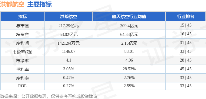 股票行情快报：洪都航空（600316）12月23日主力资金净卖出3719.94万元