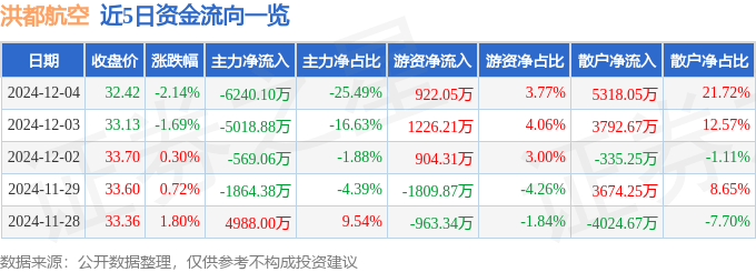 股票行情快报：洪都航空（600316）12月4日主力资金净卖出6240.10万元