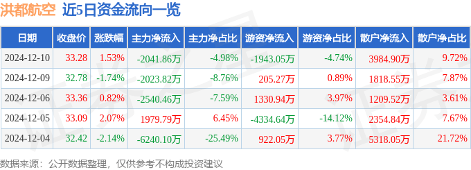 股票行情快报：洪都航空（600316）12月10日主力资金净卖出2041.86万元